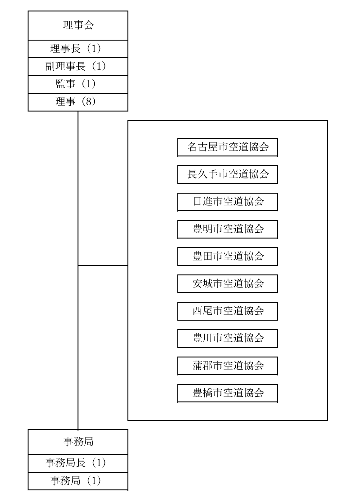 愛知県空道協会組織図