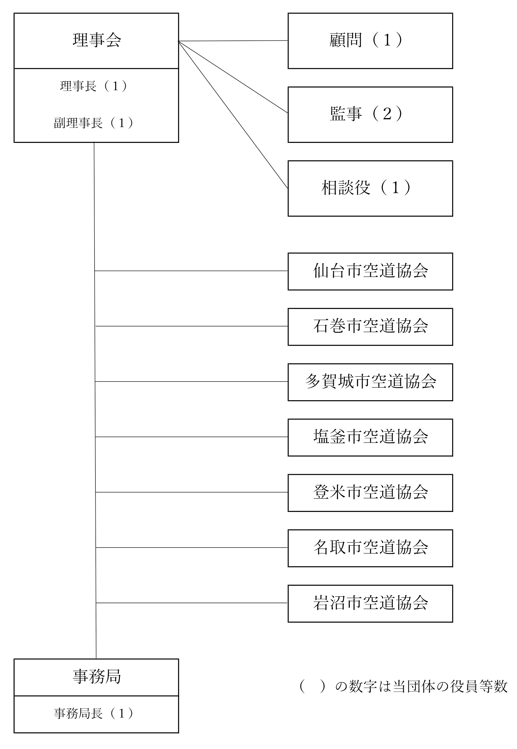 宮城県空道協会組織図