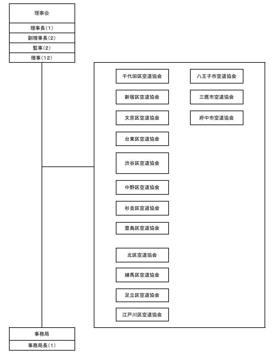 東京都空道協会組織図