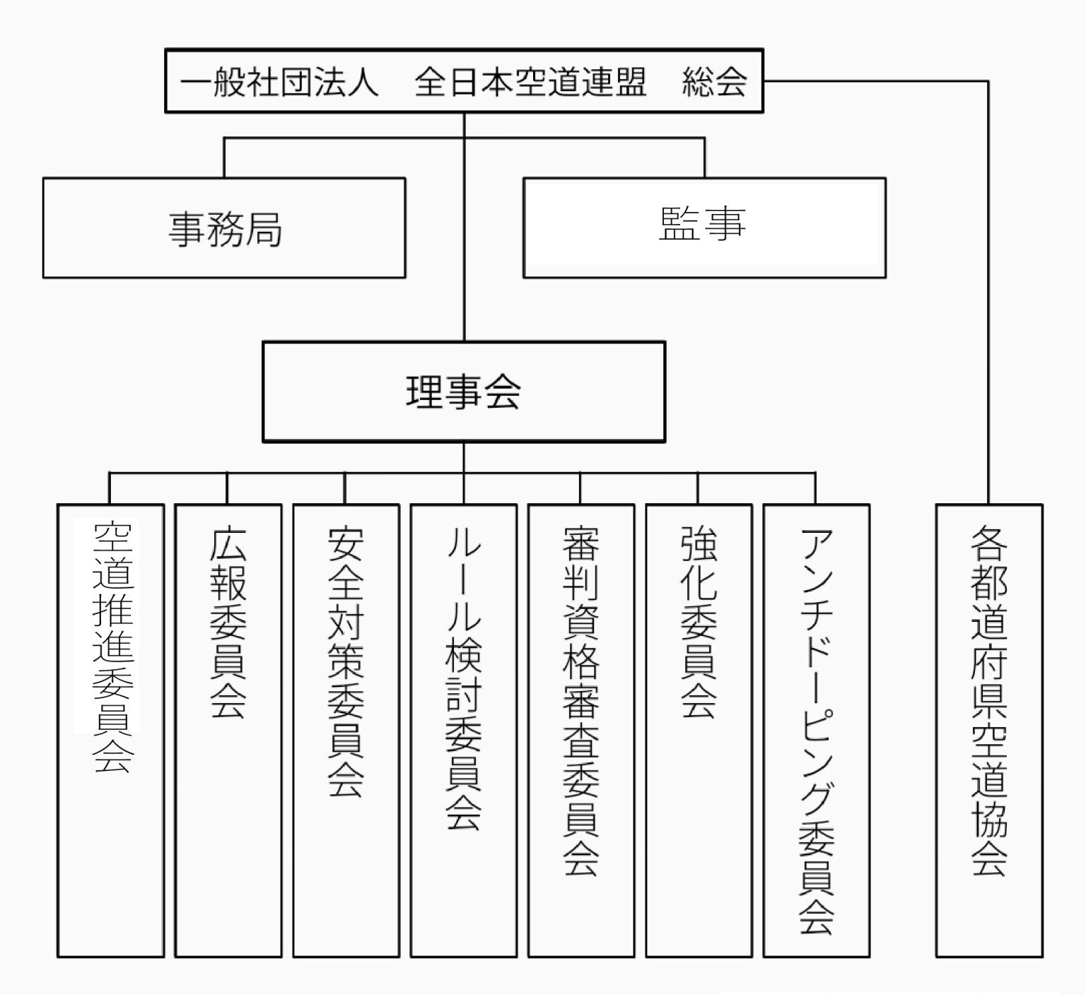 全日本空道連盟 組織図