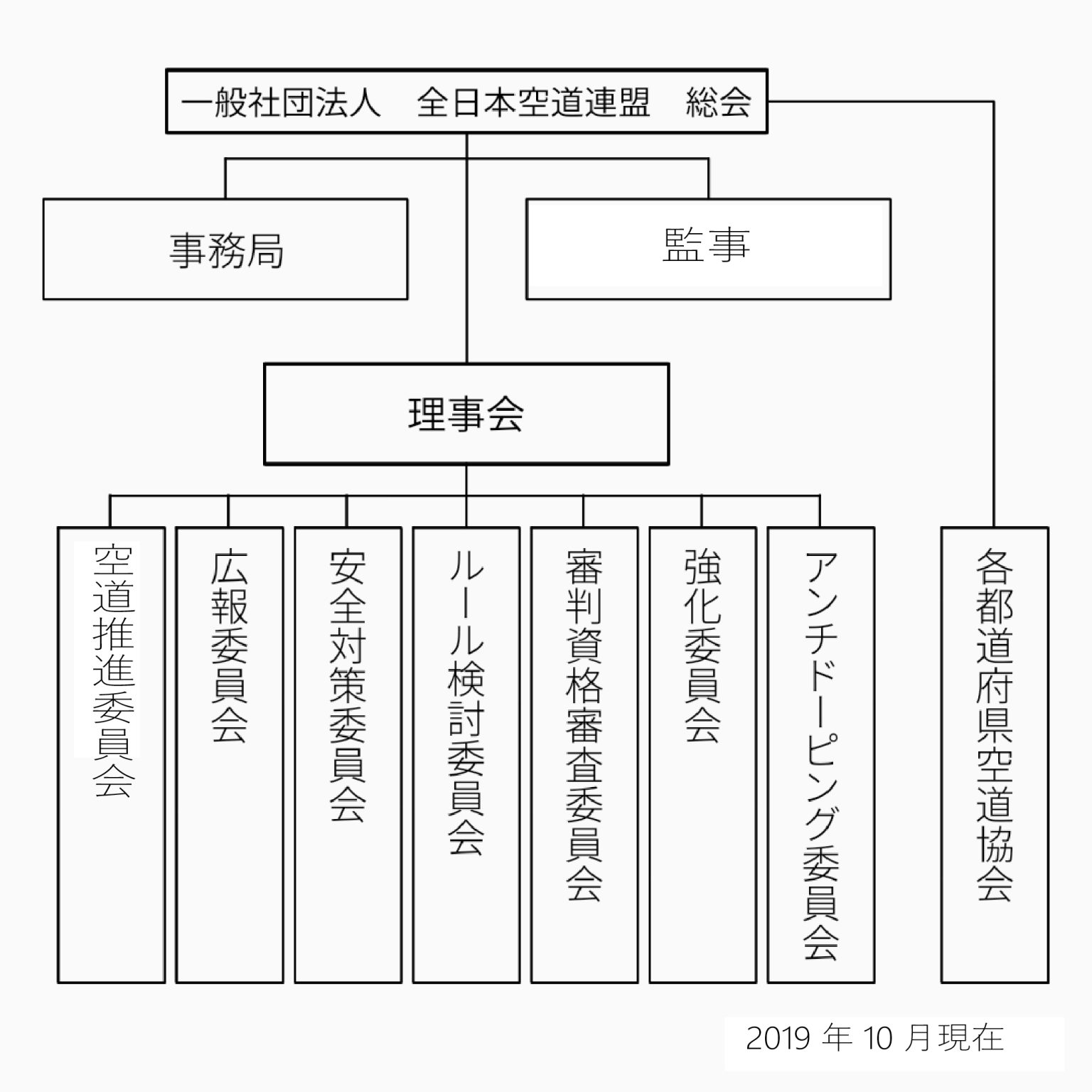 全日本空道連盟 組織図